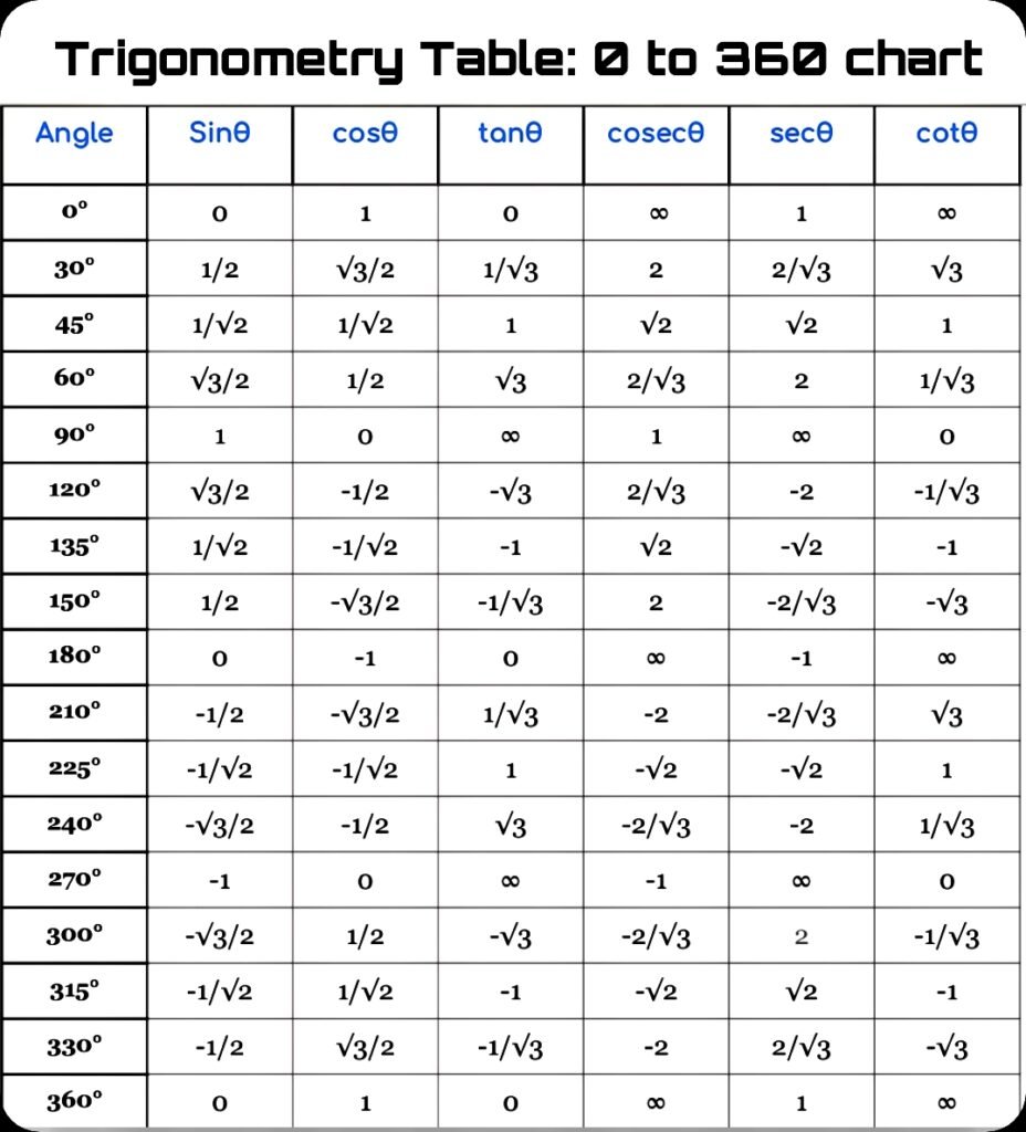 Trigonometry Table: sin cos tan value table 0 to 360 chart