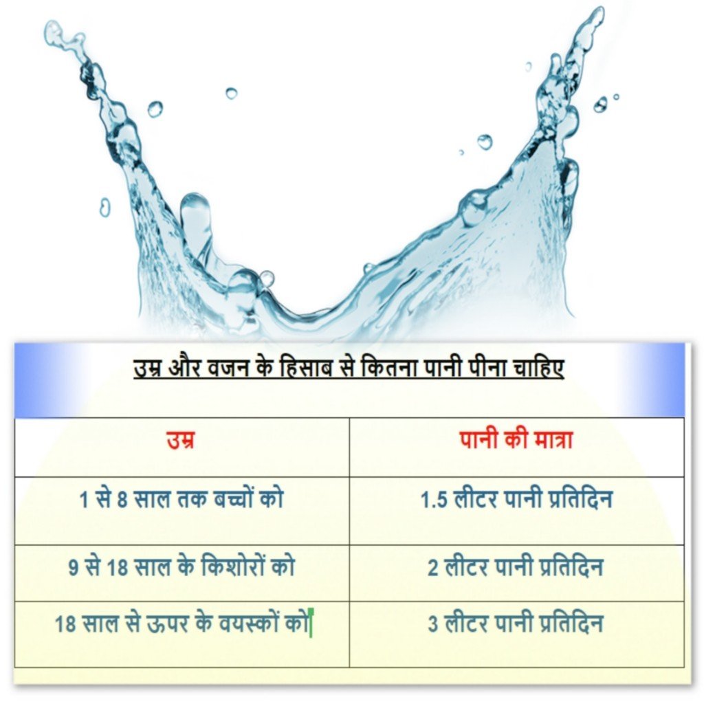 गर्मी में कितना पानी पीना चाहिए: उम्र, वजन और गतिविधियों के हिसाब से पूरा चार्ट और एक्सपर्ट टिप्स | Garmi me kitna Pani pina chahiye chart