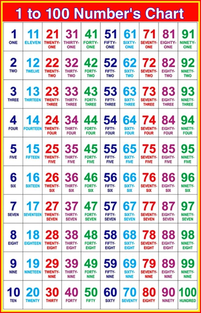 1 to 100 Numbers names with spelling in English chart