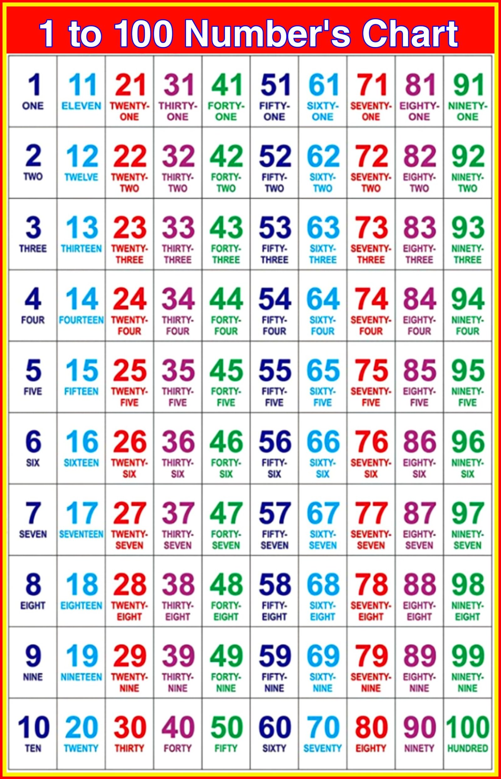 1 to 100 Numbers names with spelling in English chart 1 to 100 Numbers names with spelling in English chart