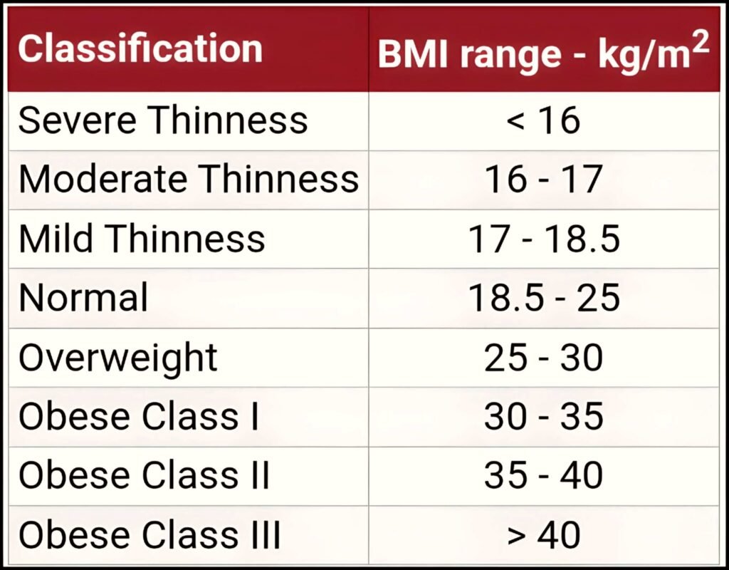 BMI कैलकुलेटर: अपना बॉडी मास इंडेक्स जानें और स्वस्थ जीवन की ओर पहला कदम बढ़ाएं