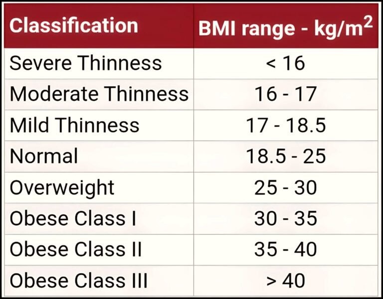 BMI कैलकुलेटर: अपना बॉडी मास इंडेक्स जानें और स्वस्थ जीवन की ओर पहला कदम बढ़ाएं
