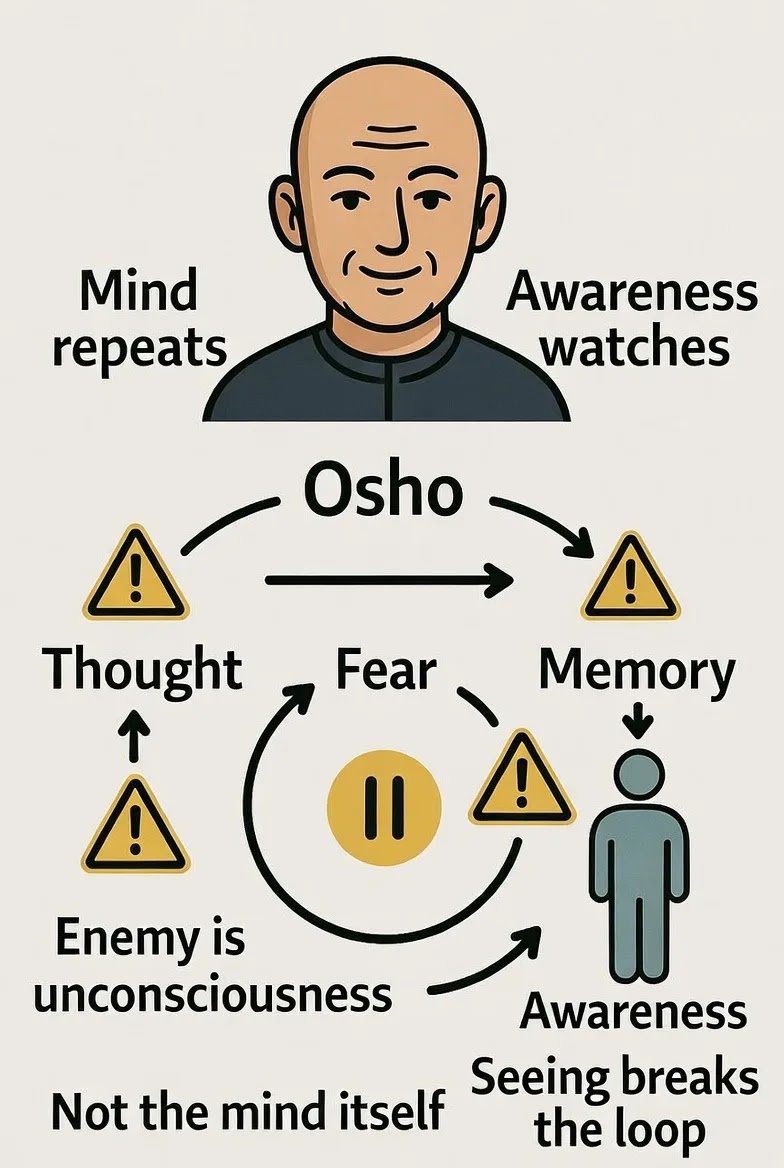Osho explains why mind feels like an enemy through visual diagram