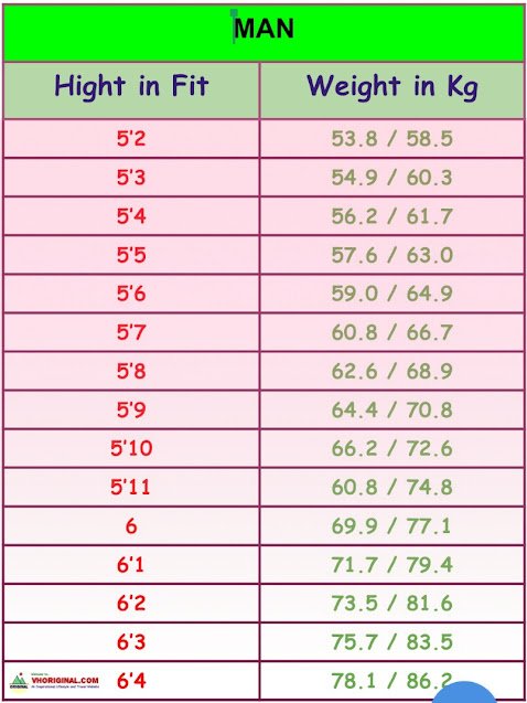 लंबाई के अनुसार कितना होना चाहिए वजन | ऊंचाई वजन चार्ट | Height weight chart
