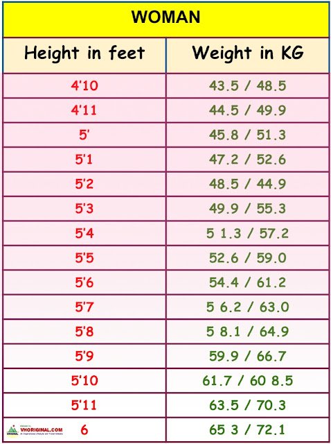 महिलाओं के लिए लंबाई के अनुसार वजन चार्ट height weight chart female india in hindi महिलाओं के लिए वजन चार्ट