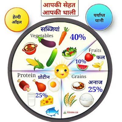 थाली में ‘क्या और कितनी’ मात्रा में खाना चाहिएं | Healthy Plate Model | Healthy Eating Plate Chart Hindi