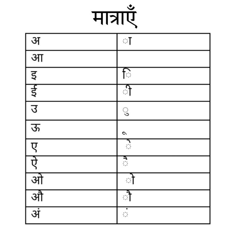 बच्चों के लिए हिंदी वर्णमाला चार्ट: स्वर, व्यंजन, और अक्षर ज्ञान को मज़ेदार बनाने के तरीके | HD Images डाउनलोड करें