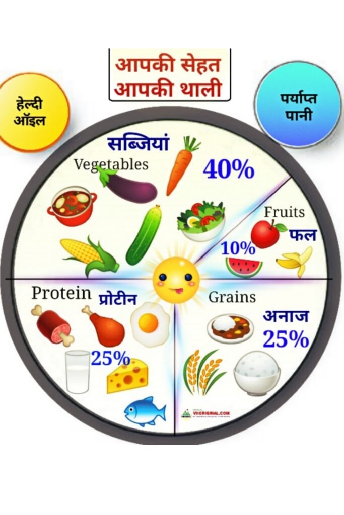 Balanced Diet Chart in Hindi (HD Image) | सन्तुलित आहार चार्ट