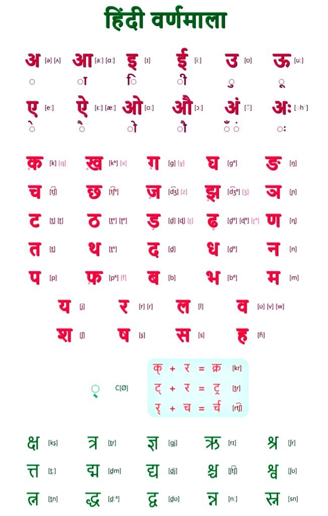Hindi Varnamala Chart Hindi and English (HD Image) | हिंदी वर्णमाला