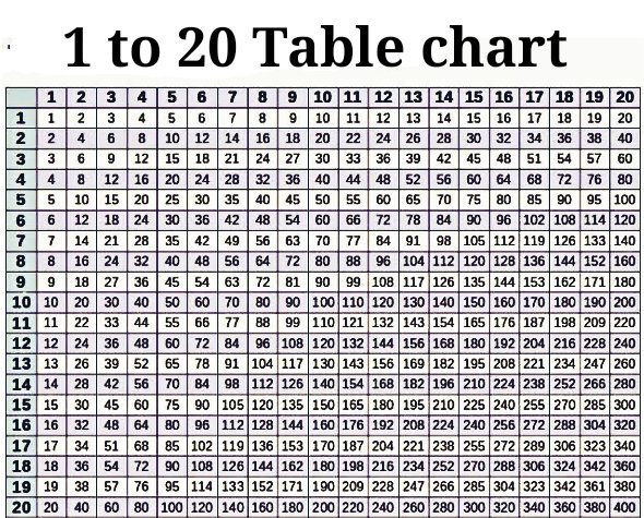 Practice Table Chart – बच्चों के लिए multiplication practice practice table chart 2 to 20 multiplication practice chart for kids