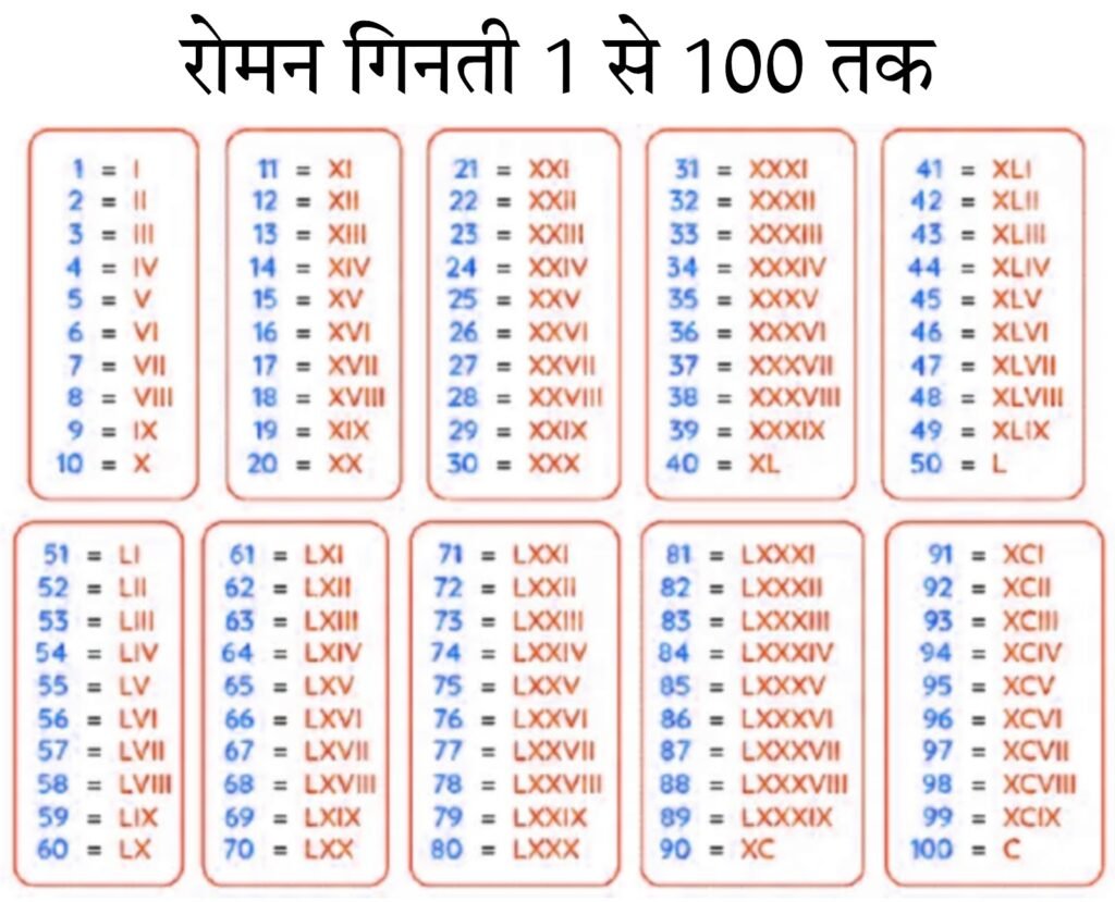 Roman Numbers 1 to 100 Chart (HD Image) | रोमन गिनती 1 से 100 तक