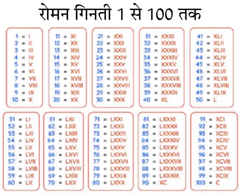 Roman Numbers 1 to 100 Chart (HD Image) | रोमन गिनती 1 से 100 तक