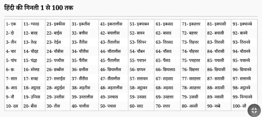 Hindi Numbers Names 1 to 100 in Words Chart (HD Image) | 1 से 100 तक गिनती शब्दों में
