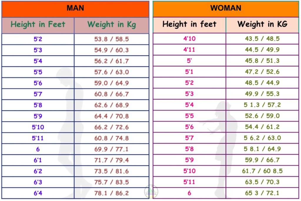 Height Weight Chart India in Hindi (HD Images) | लंबाई के हिसाब से वजन