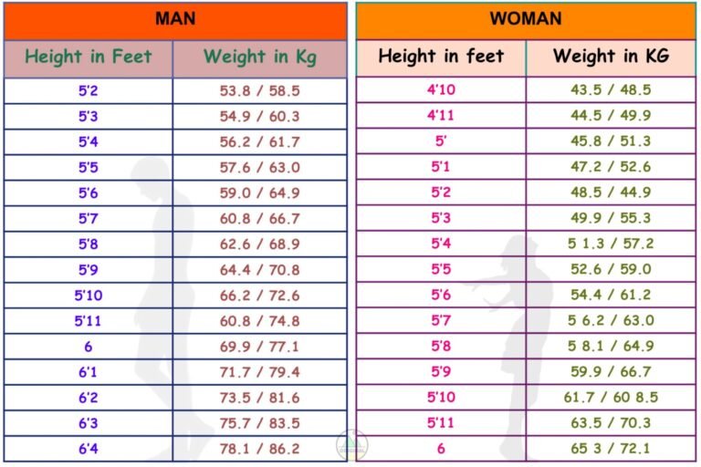 Height Weight Chart India in Hindi (HD Images) | लंबाई के हिसाब से वजन