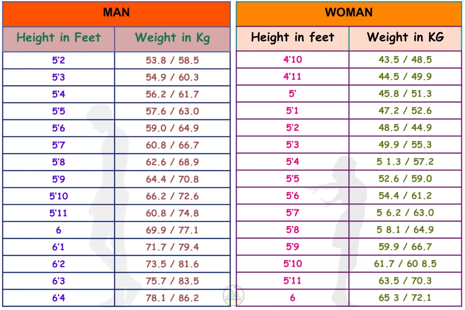 लंबाई के हिसाब से वजन कितना होना चाहिए (कंबाइंड चार्ट) Male Female Height Weight Chart India in Hindi HD