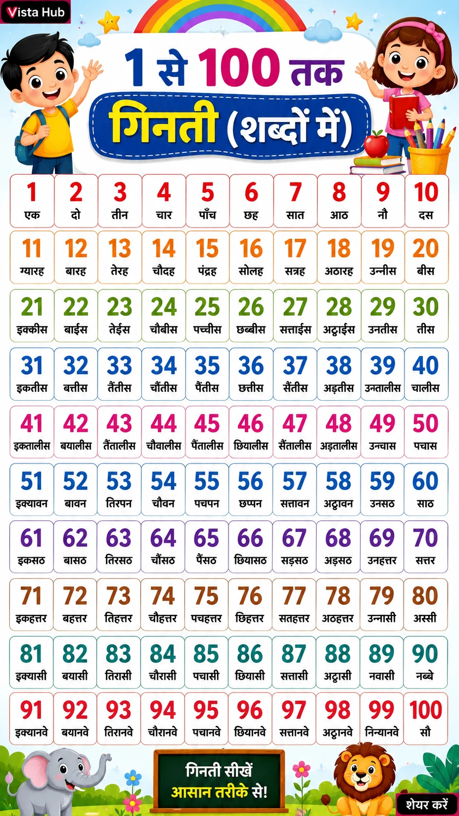 1 से 100 तक गिनती
