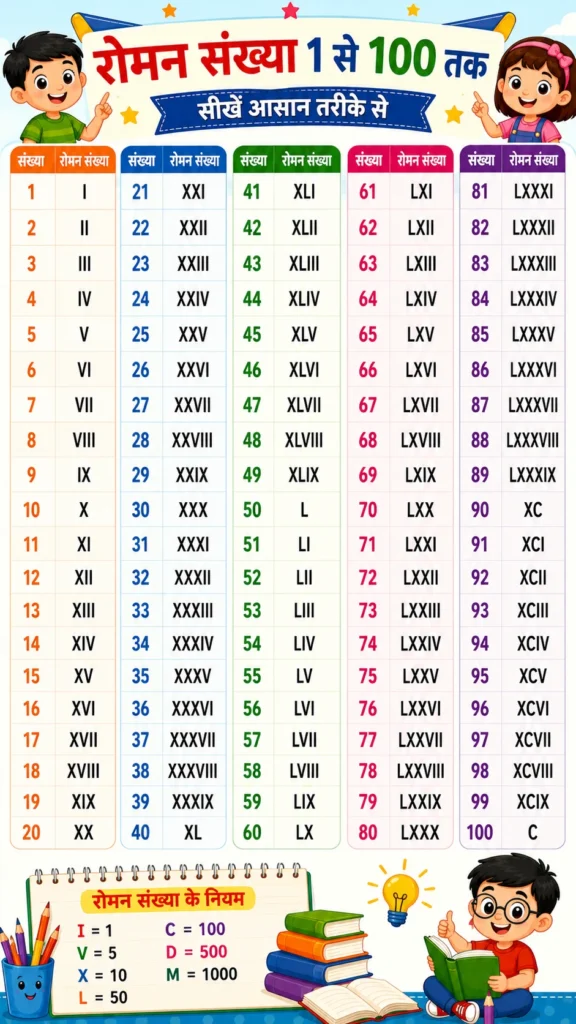 रोमन संख्या 1 से 100 तक चार्ट HD | Roman Numbers 1 to 100