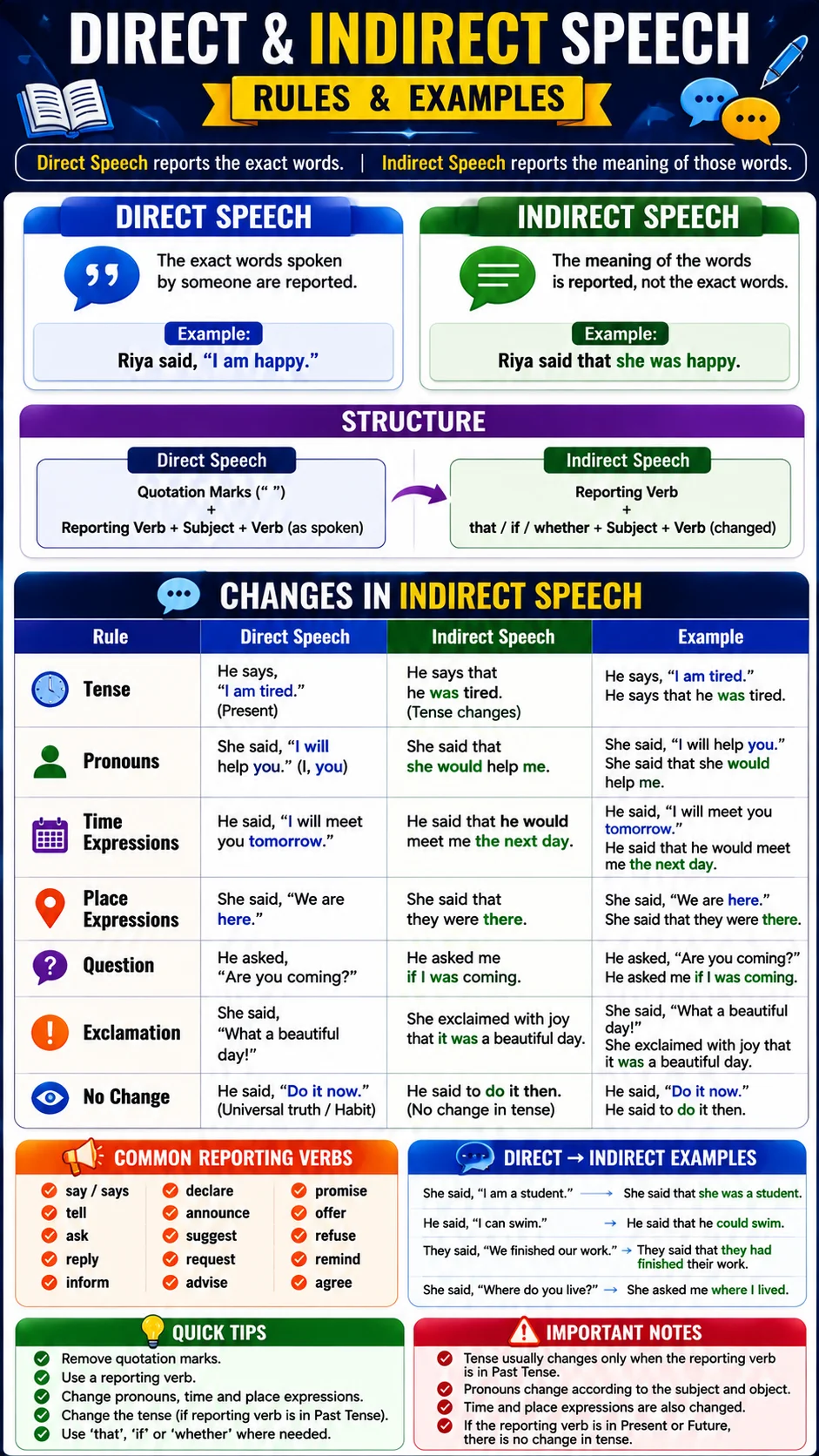 direct indirect speech rules chart download