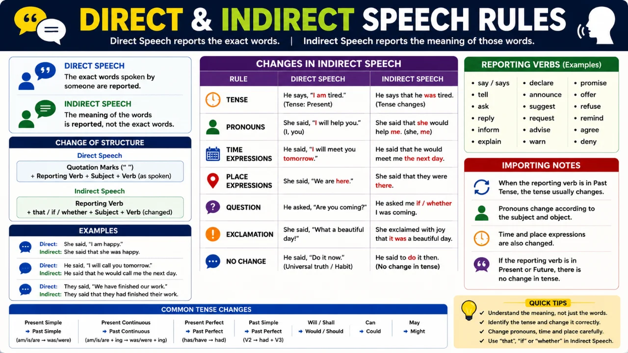 direct indirect speech rules chart download