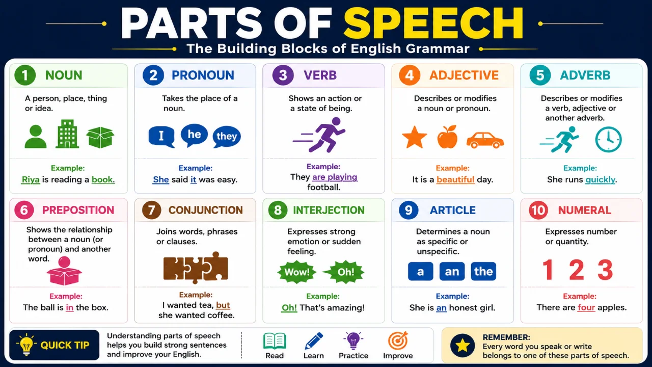 parts of speech chart with examples