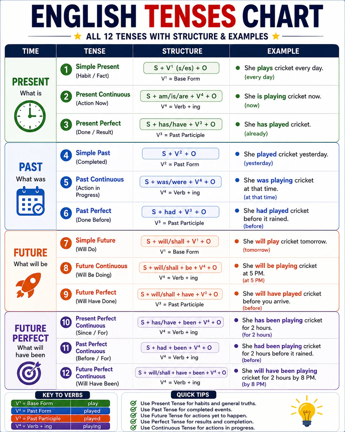 tense chart in english grammar