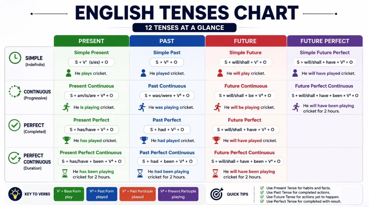 tense chart in english grammar