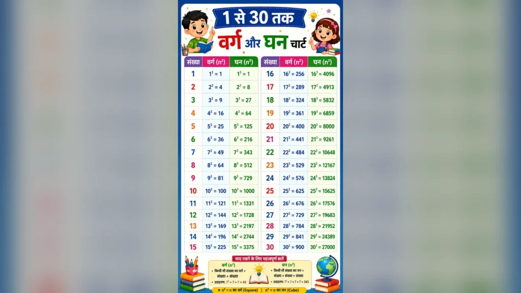 1 से 30 तक वर्ग और घन चार्ट HD 2026 | गणित टेबल