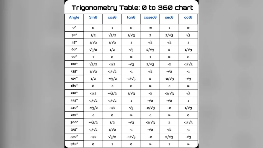 Trigonometry Table: sin cos tan value table 0 to 360 chart