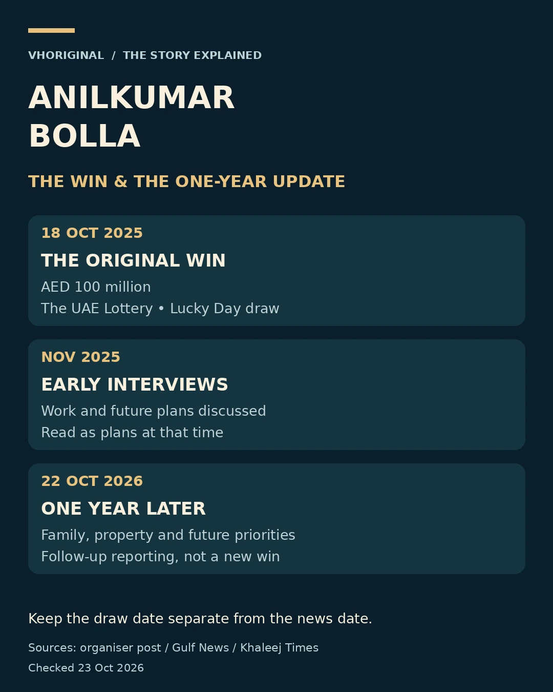 Timeline of Anilkumar Bolla’s October 2025 win and October 2026 one-year follow-up.