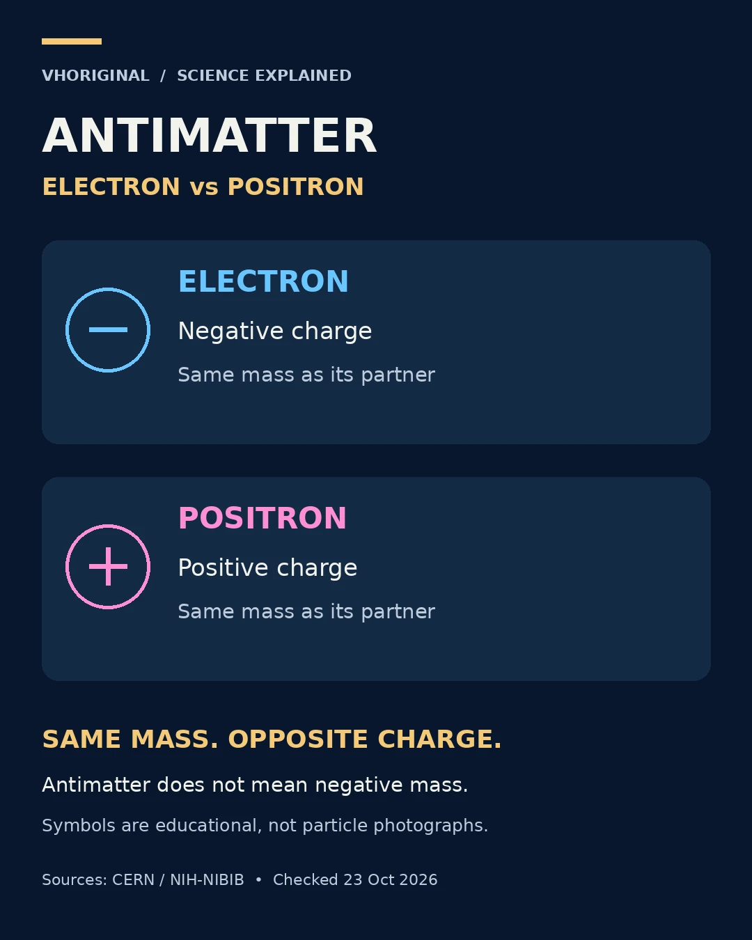 Electron and positron: equal mass, opposite electric charge. Educational comparison poster.