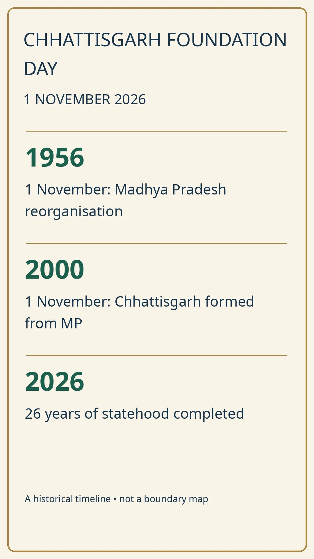 Chhattisgarh formation timeline: 1956, 2000 and 2026