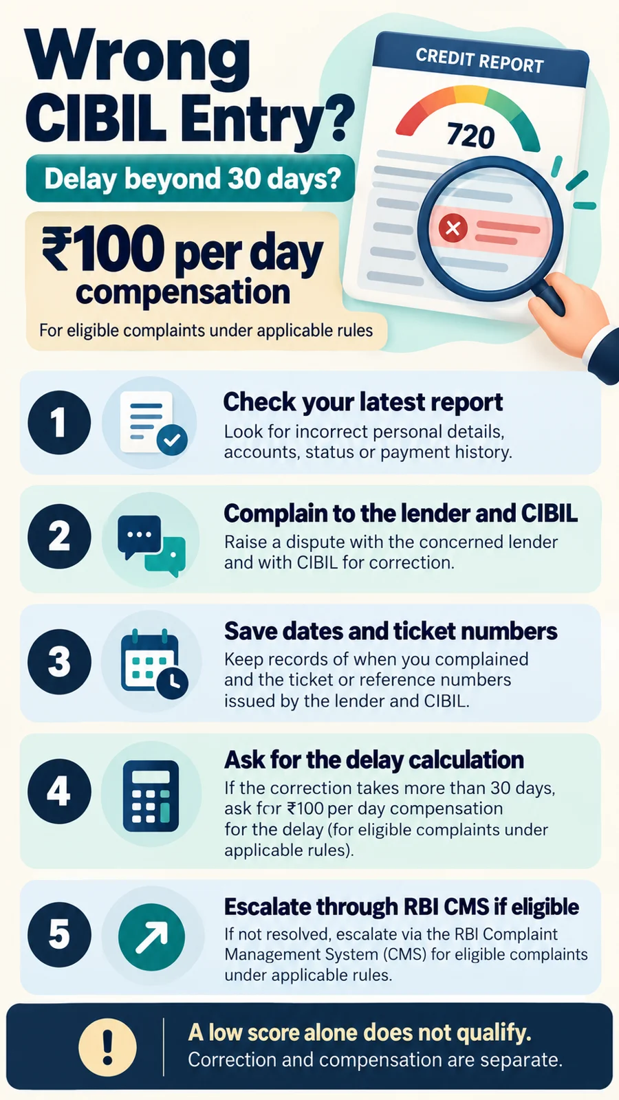 CIBIL wrong entry complaint and eligible delay compensation checklist