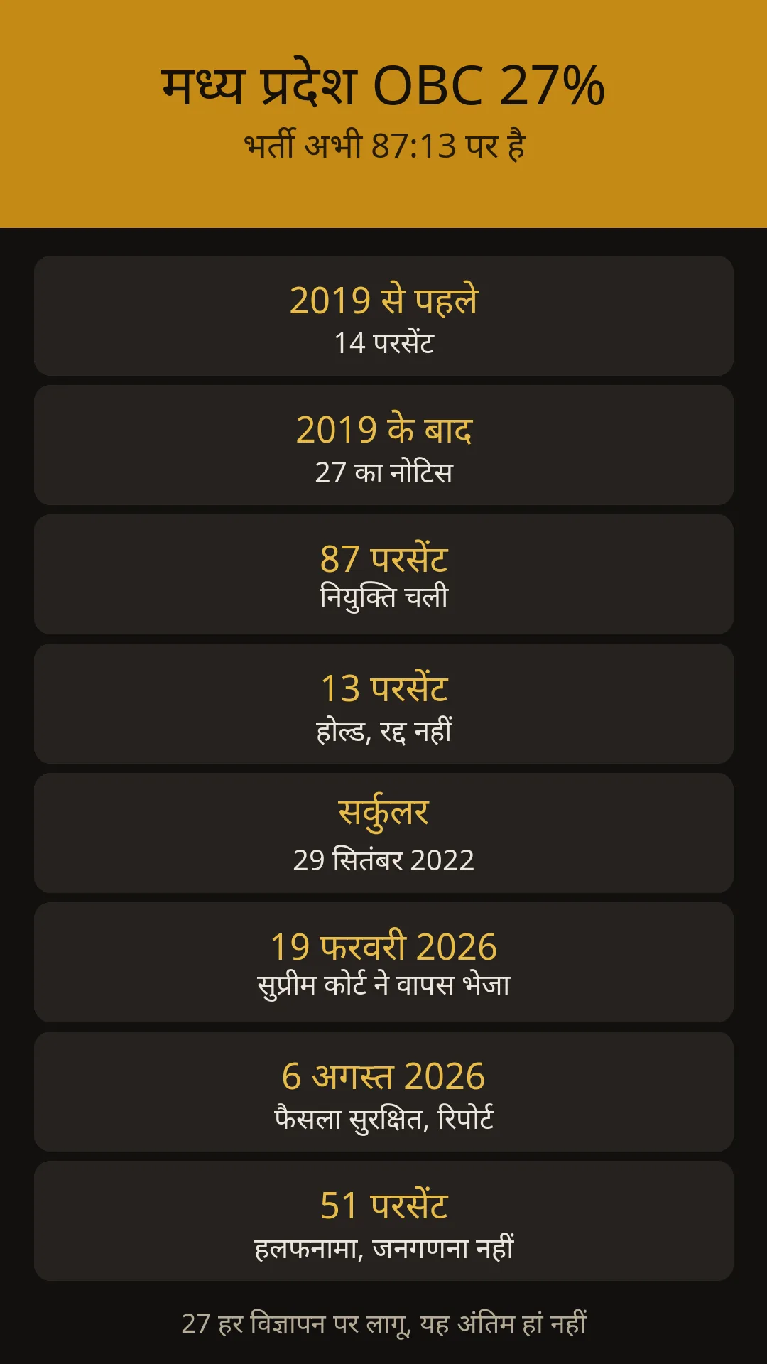 2019 में 14 से 27। 87 पर नियुक्ति, 13 होल्ड।