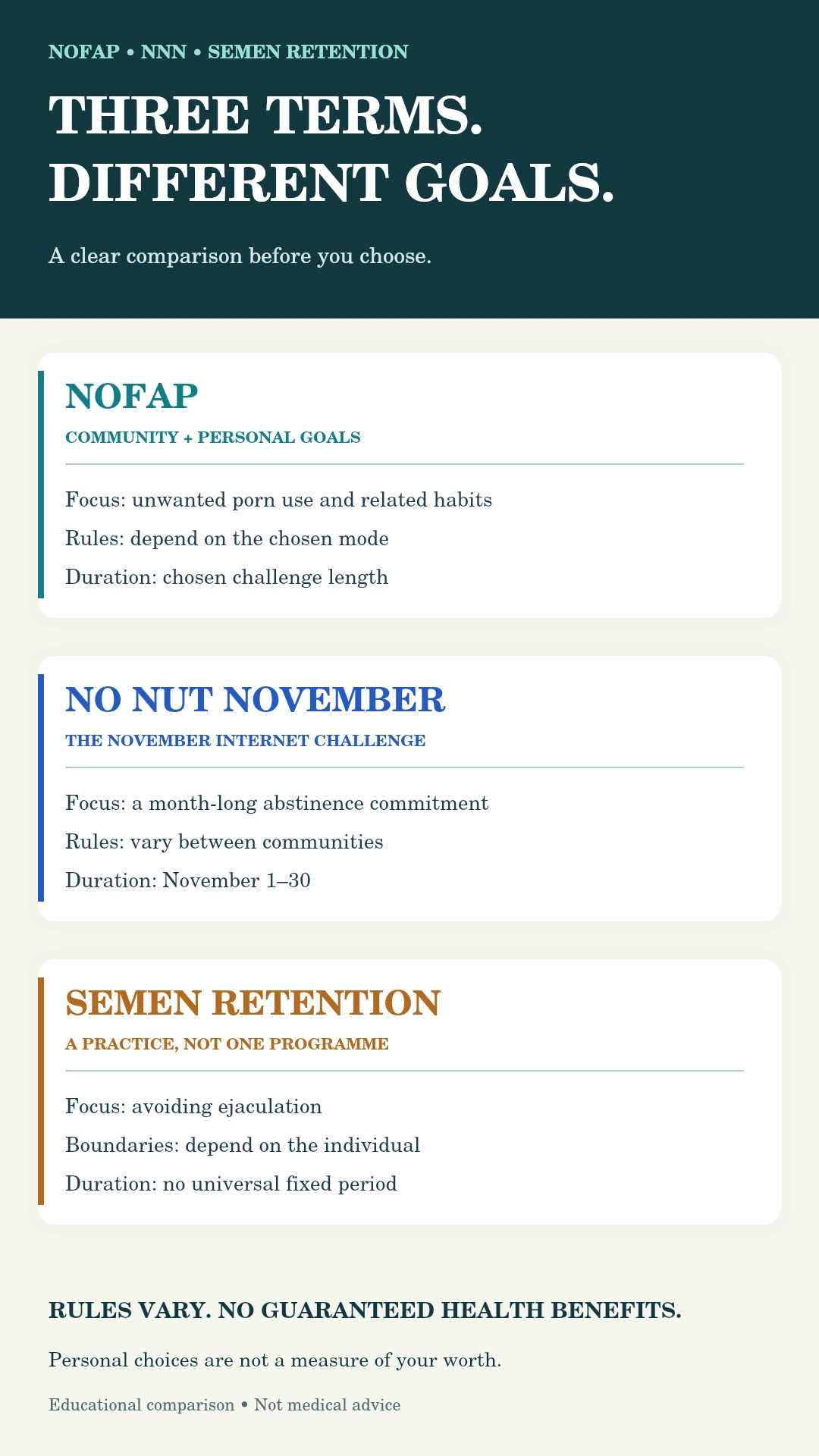 NoFap, NNN और semen retention के लक्ष्य व अवधि का अंतर बताने वाला इन्फोग्राफिक