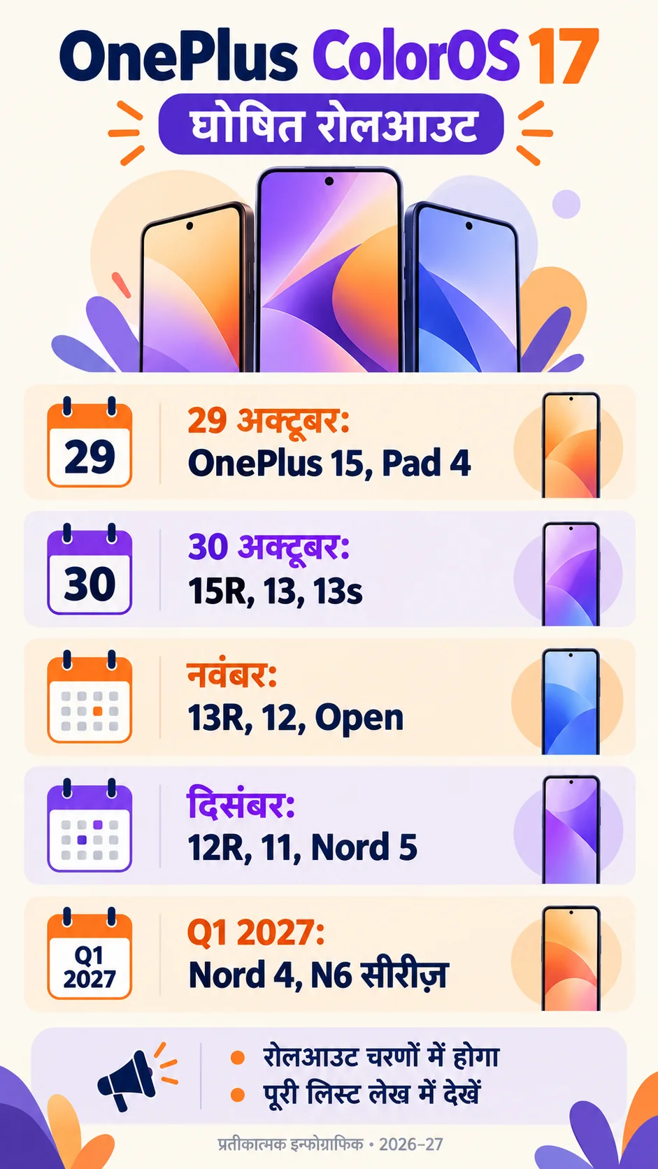 OnePlus ColorOS 17 rollout dates and selected models — Hindi infographic