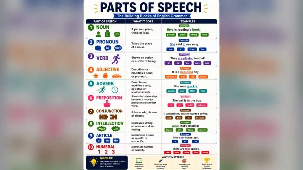 Parts of Speech Chart with Examples: नियम और आसान इमेज