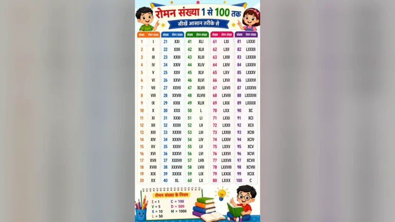 रोमन संख्या 1 से 100 तक का विस्तृत चार्ट और नियम