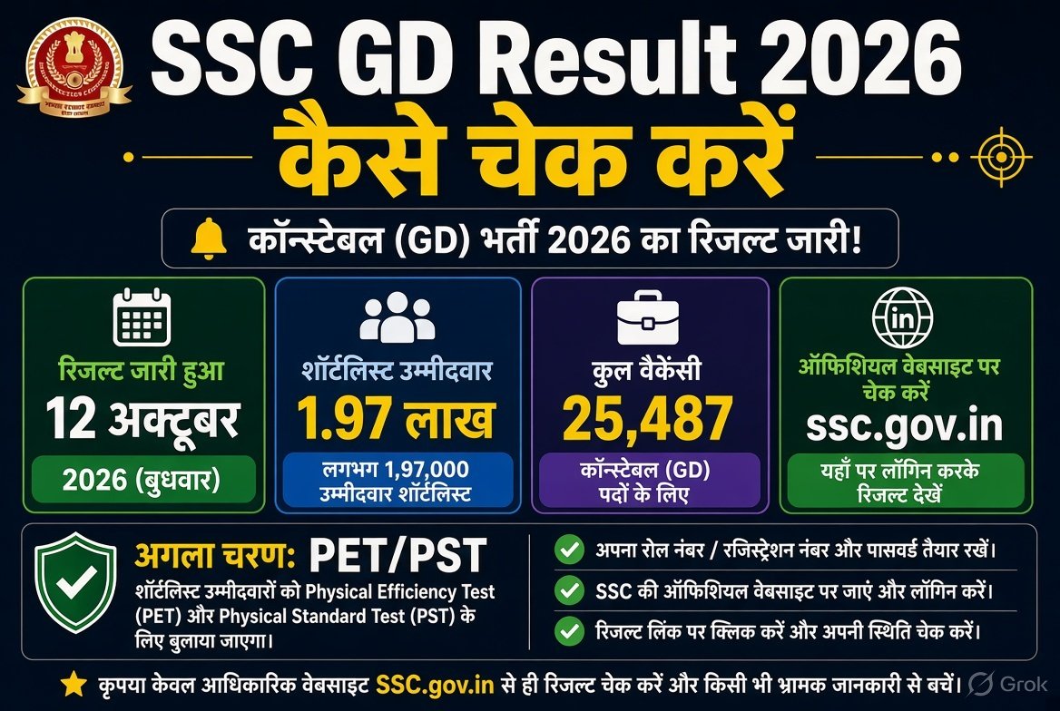 SSC GD Result 2026 Poster