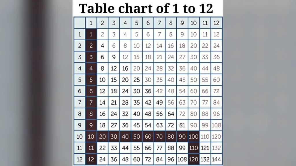 Table chart 2 to 20 | टेबल चार्ट