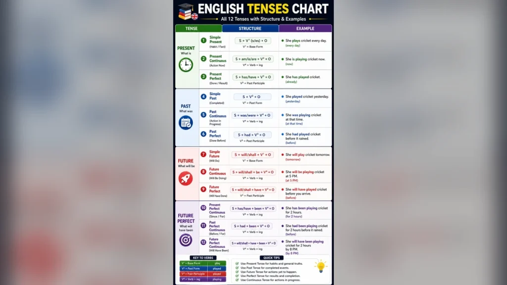 tense chart in english grammar