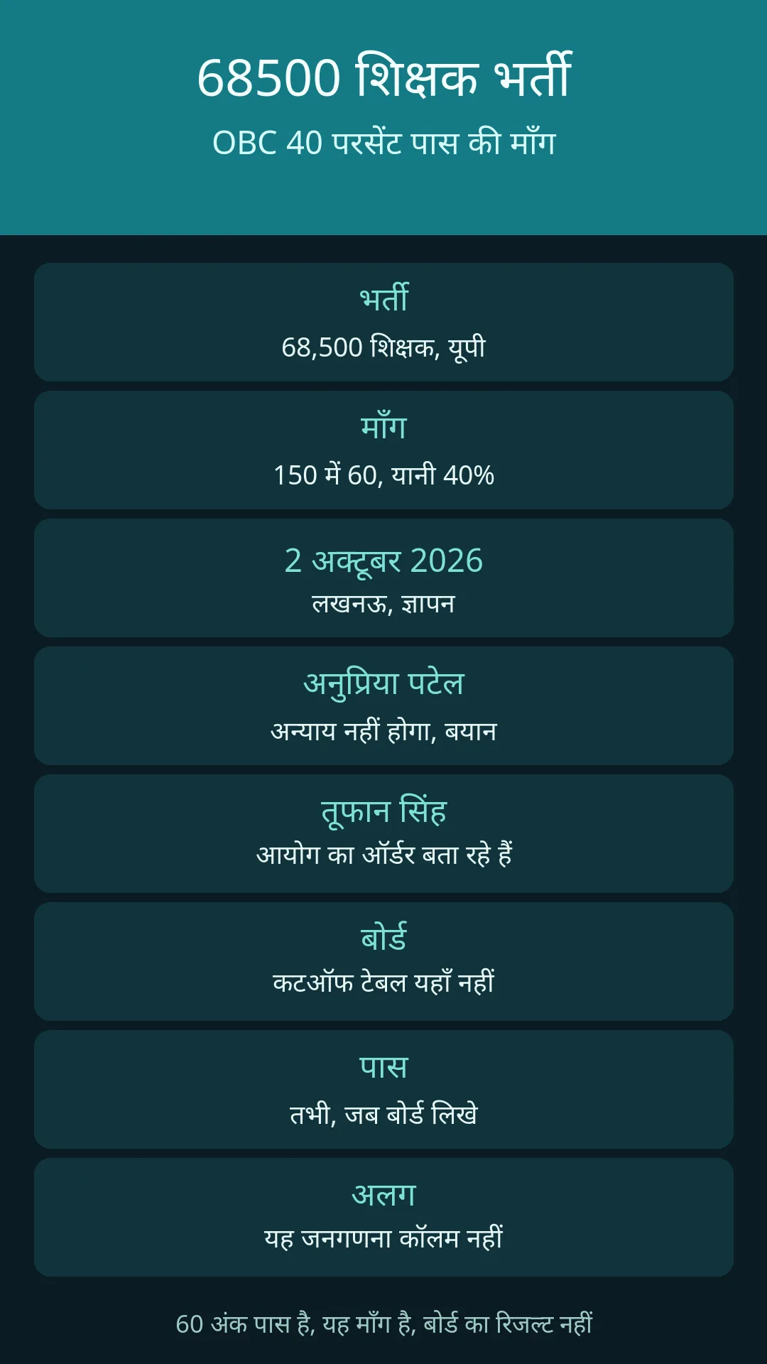 150 में 60 की माँग है। बोर्ड की कटऑफ टेबल अलग है।